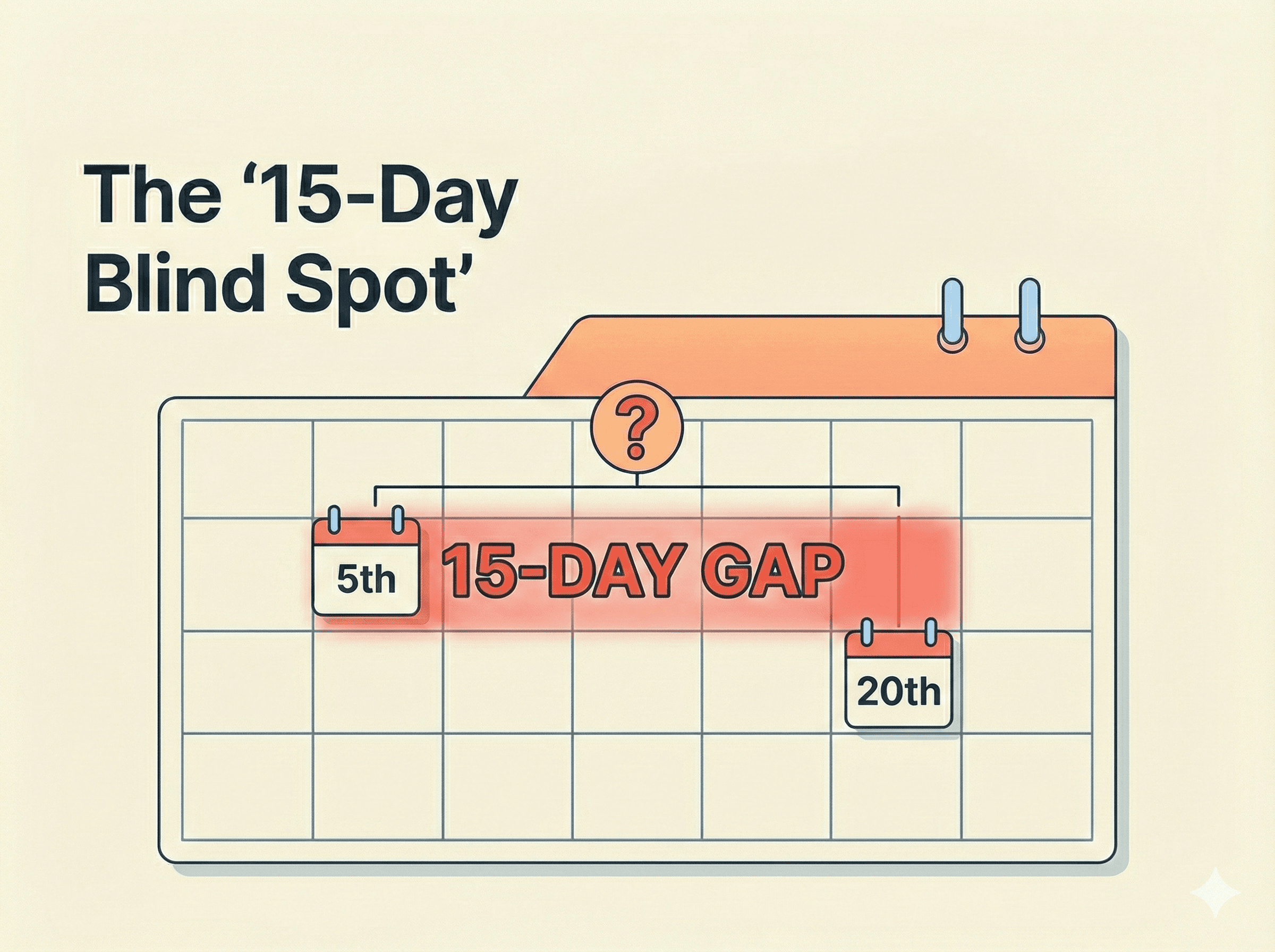 Calendar showing 15-day gap between investor reporting deadline and accounting close