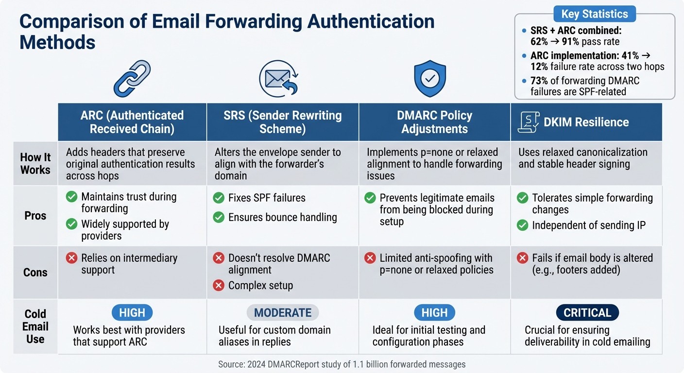 Email Forwarding Authentication Methods Comparison: ARC vs SRS vs DMARC