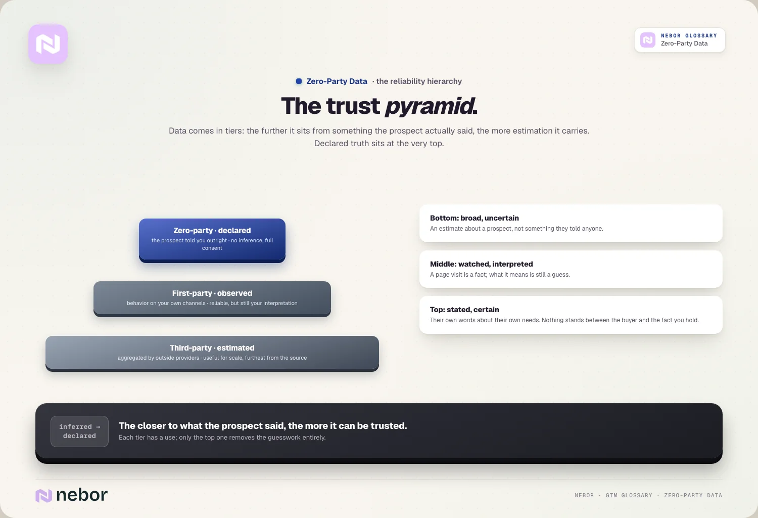 The trust pyramid: third-party estimated → first-party observed → zero-party declared