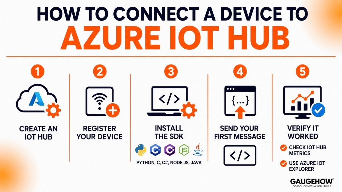 connect a device to Azure IoT Hub