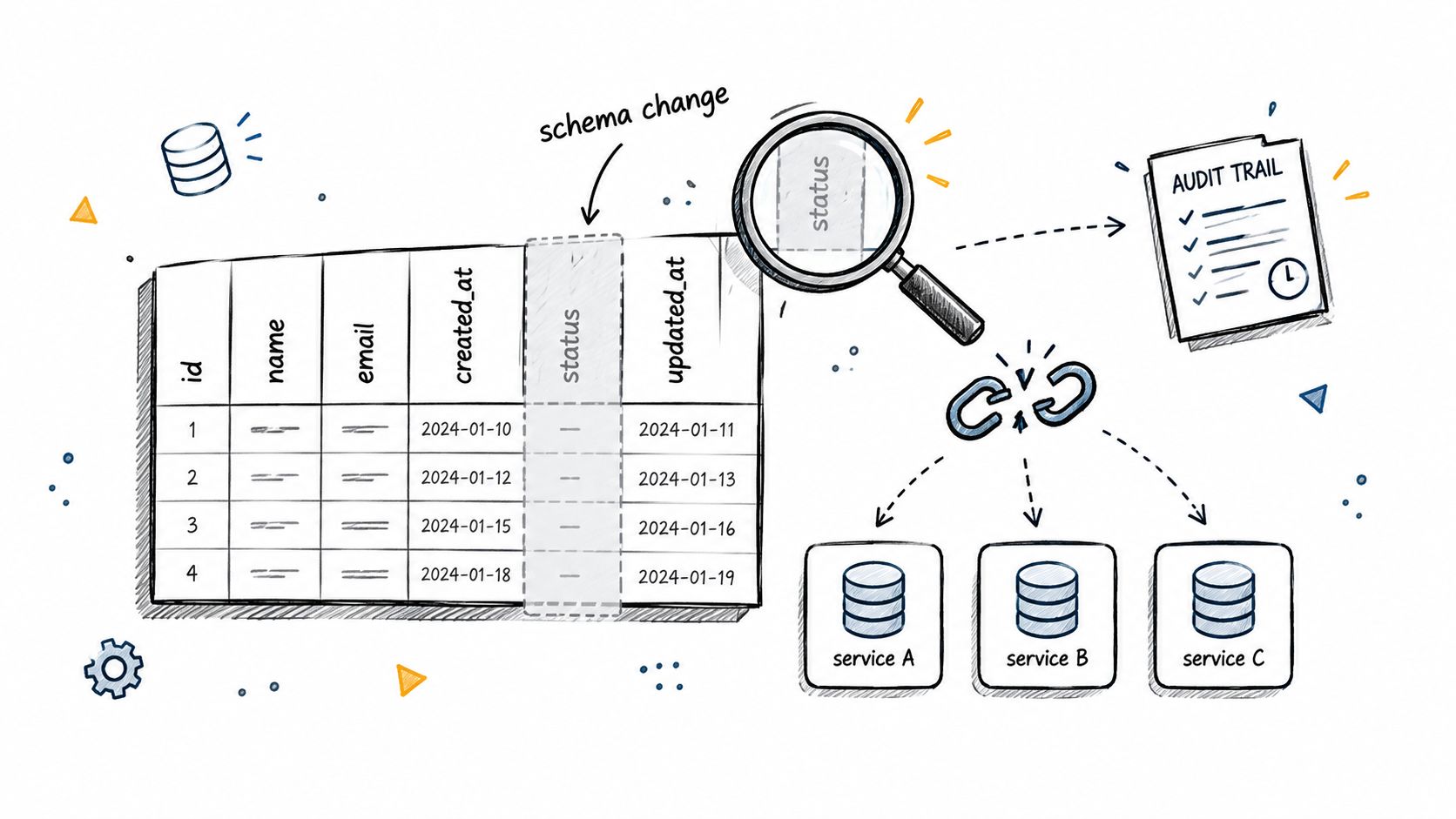 A hand-drawn illustration showing a database schema change, auditing, and broken connections between services.