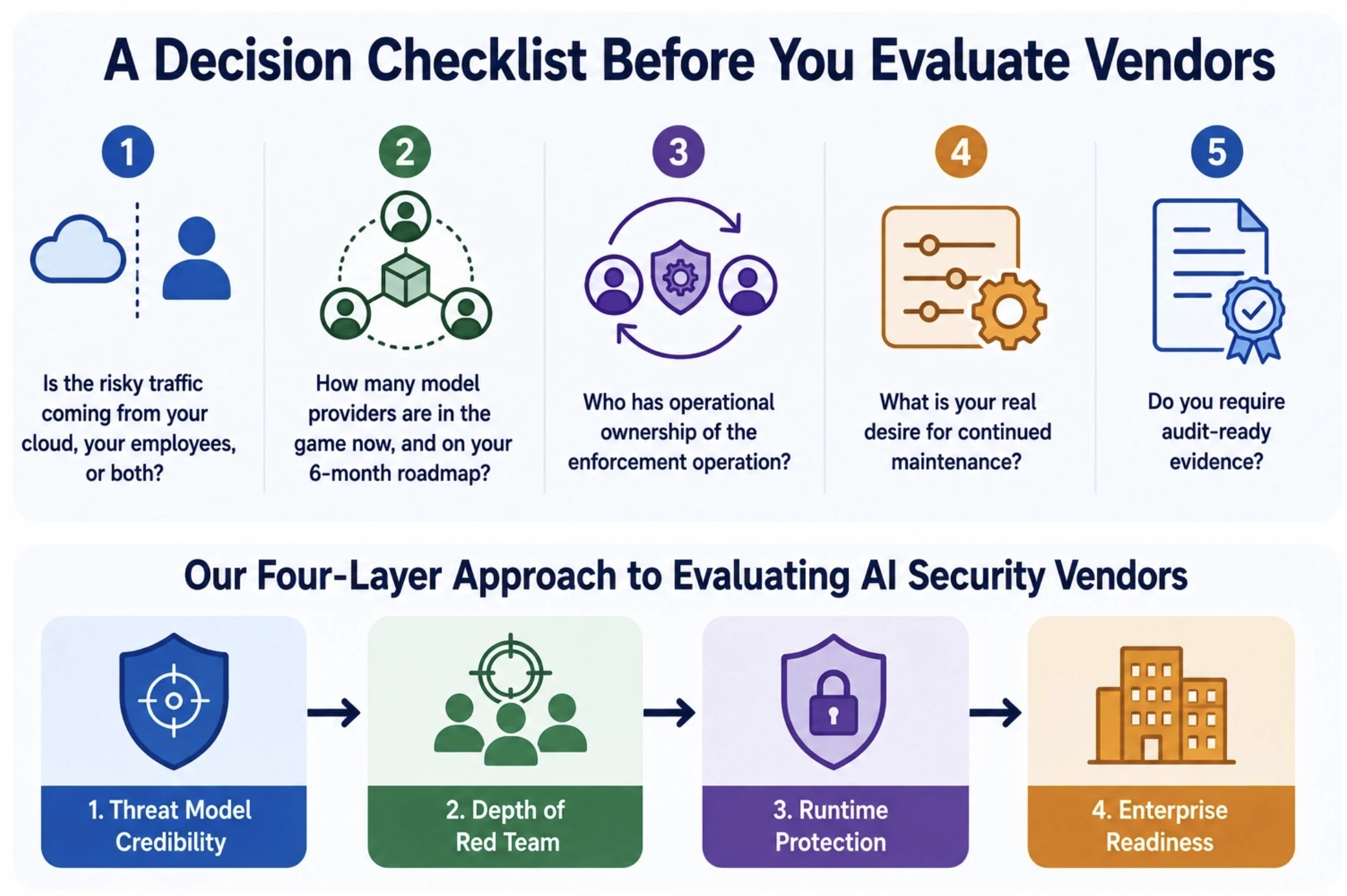 A Decision Checklist Before You Evaluate Vendors