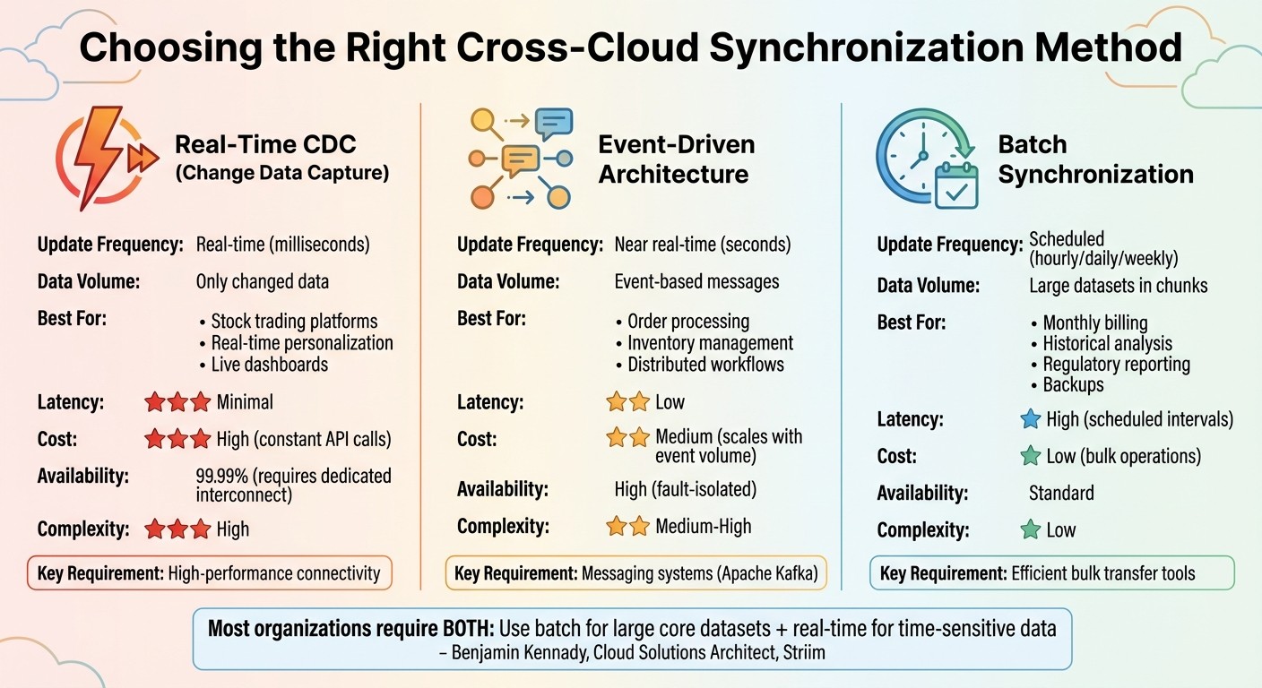 Cross-Cloud Data Synchronization Methods Comparison: CDC vs Event-Driven vs Batch