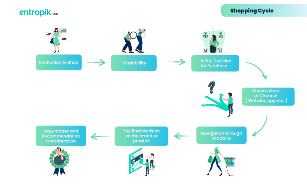 Shopping cycle