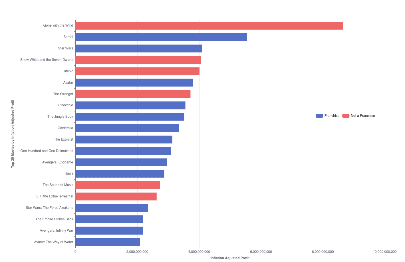 Franchise VS non-franchise profit | dbt | paradime.io