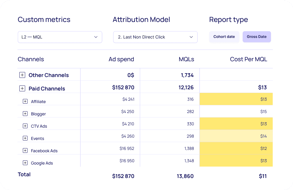 Cohort analytics table