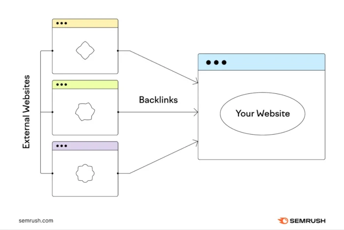 Diagram showing how link building works&nbsp;