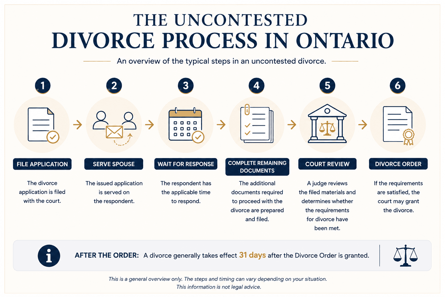 Infographic showing the typical uncontested divorce process in Ontario, from filing the application and serving the spouse through court review and the Divorce Order.
