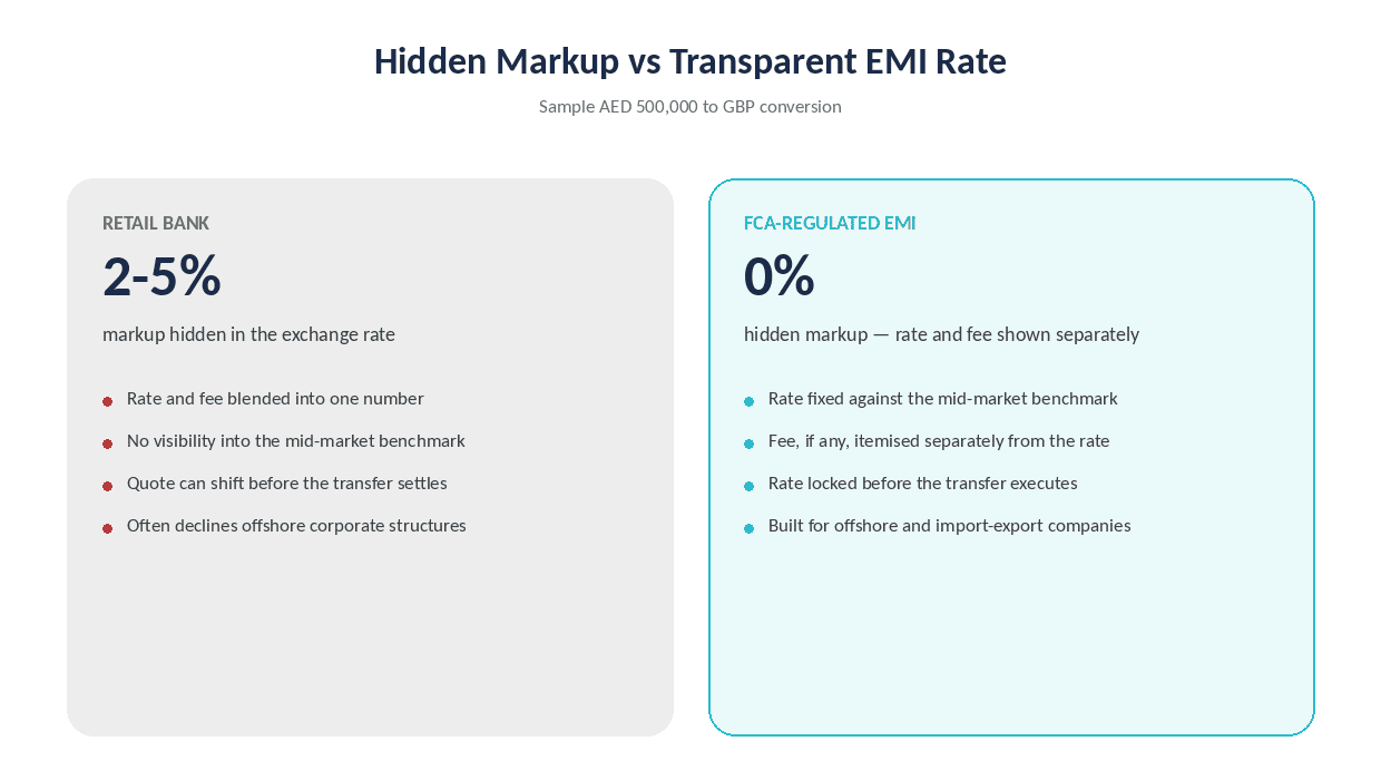 Hiddem Markup vs Transparent EMI Rate