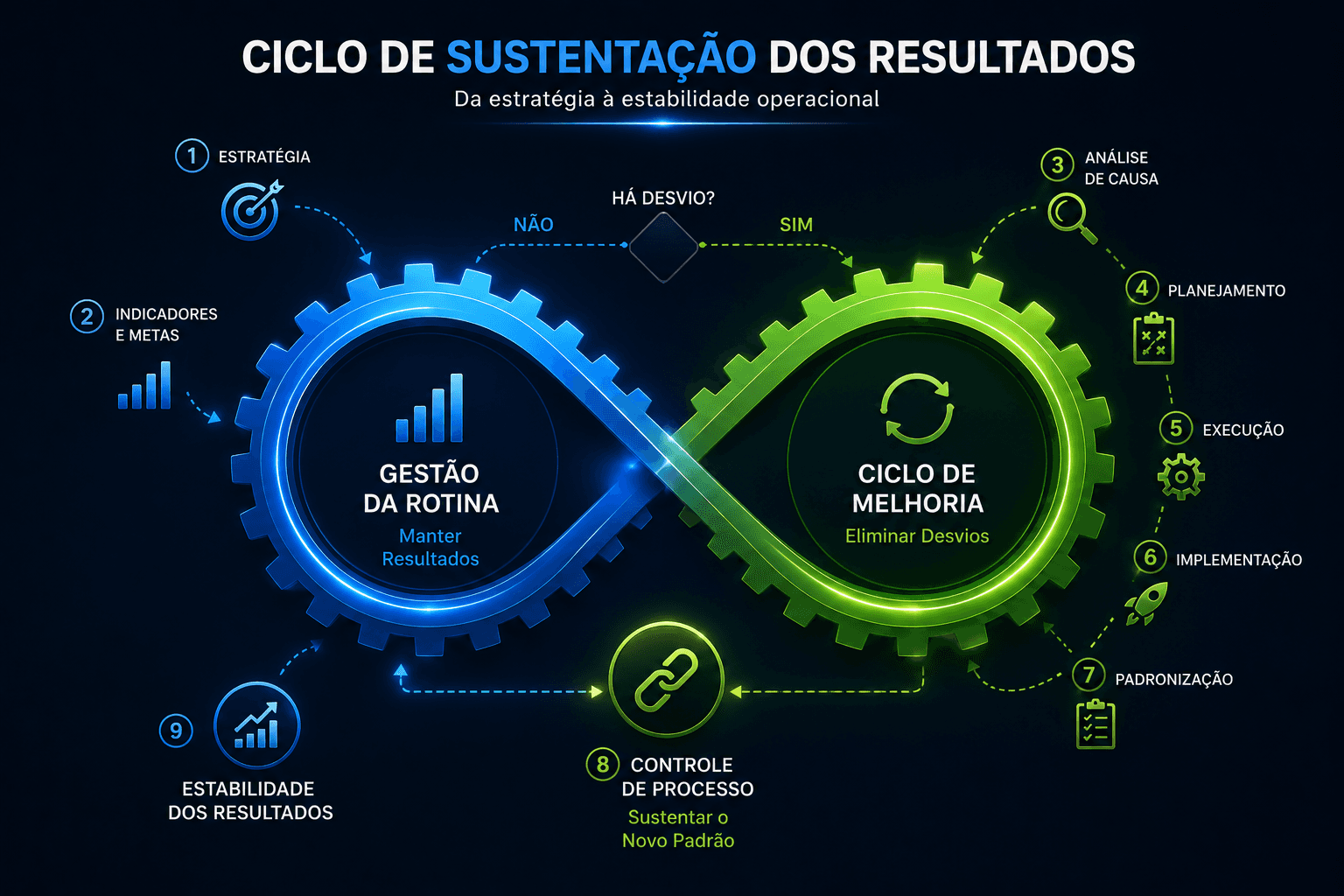 Gestão da rotina: Ciclo de sustentação dos resultados