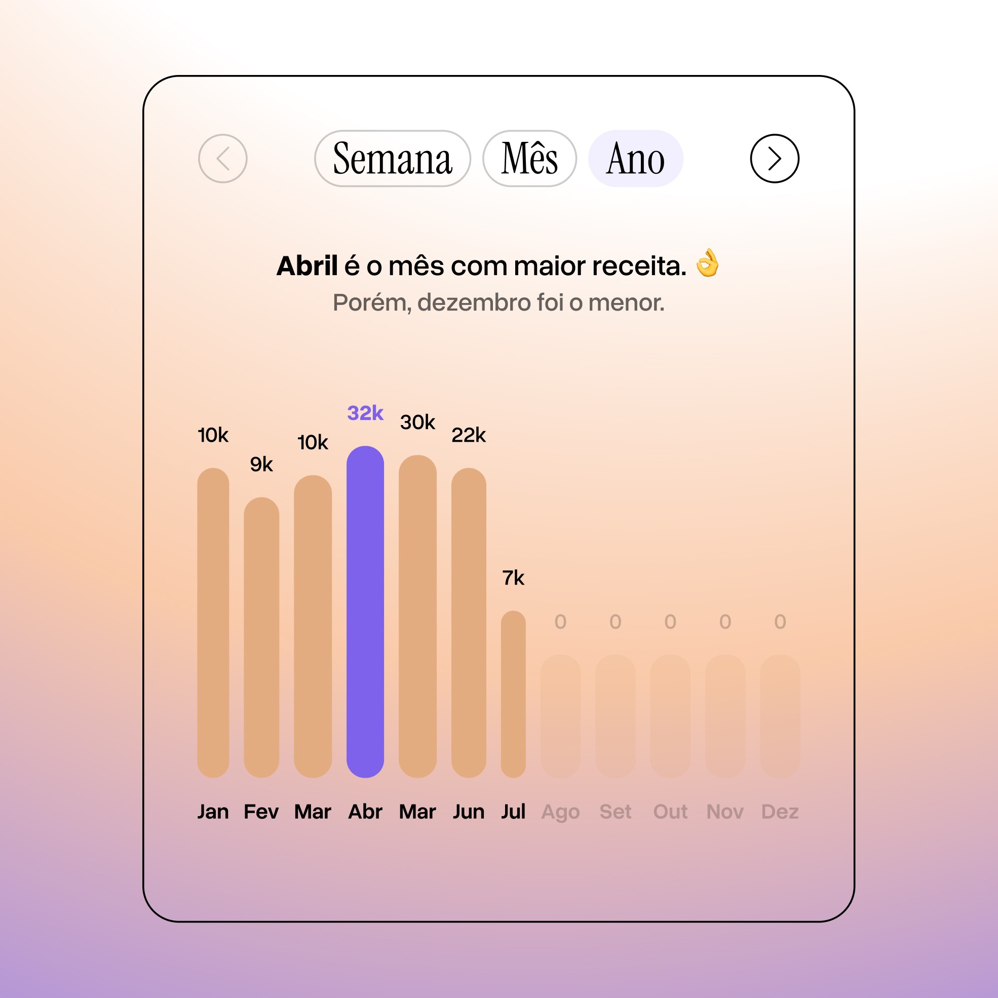 Gráfico de barras exibindo a receita mensal ao longo do ano. Abril teve a maior receita (32k), enquanto dezembro registrou a menor (0). O gráfico também destaca março (30k) e junho (22k) como meses de alta receita. Botões de navegação permitem alternar entre visualizações semanais, mensais e anuais.