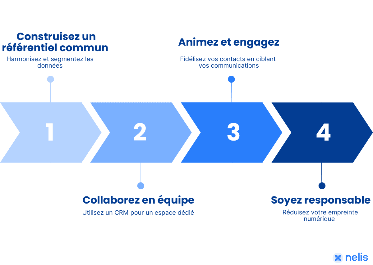 logiciel gestion associations, gestion des adhérents, contact association , contacts association 