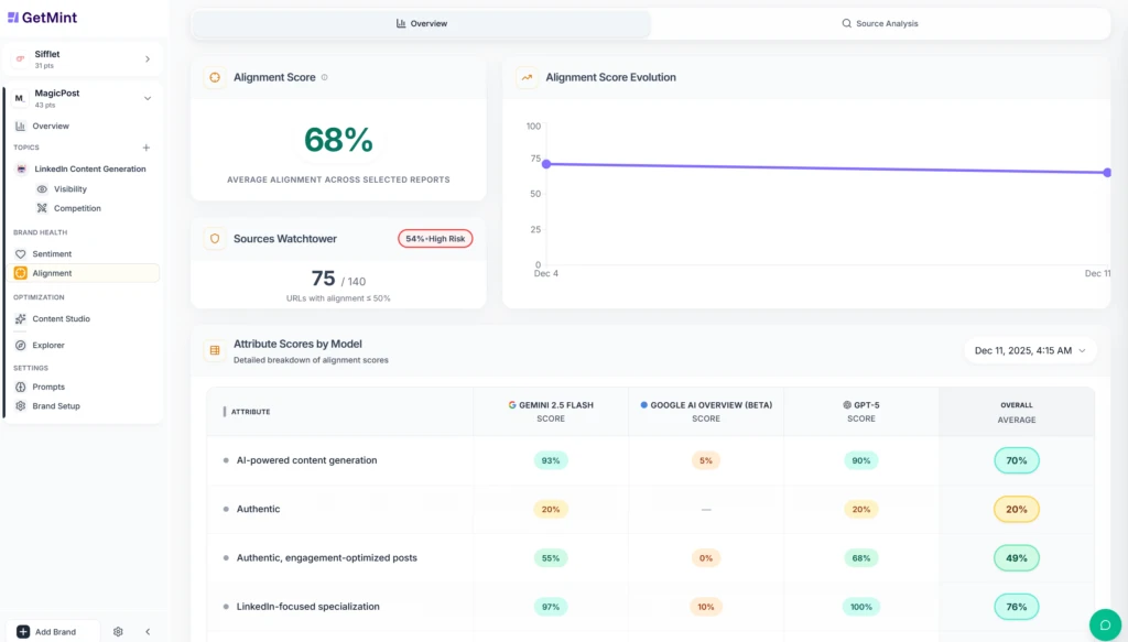 GetMint dashboard showing Innovet Pet’s 72% brand alignment score across CBD content categories, with Watchtower risk alerts and AI model comparisons including GPT-5, Gemini 2.5 Flash, and Google AI Overview
