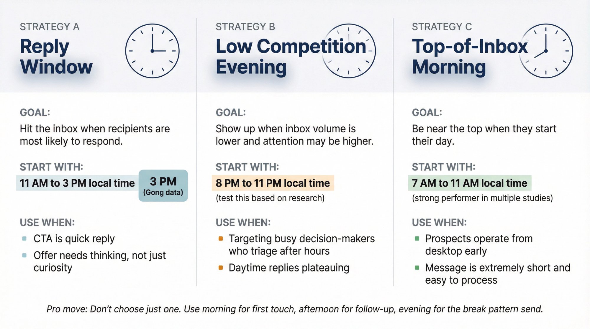 Three-column comparison showing Reply Window, Low Competition Evening, and Top-of-Inbox Morning cold email sending strategies with timing windows and use cases