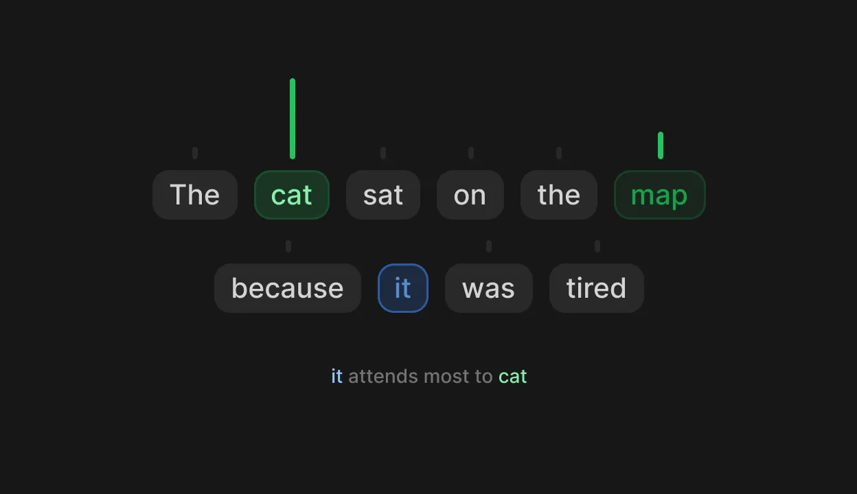 Attention heatmap showing the word "it" attending most strongly to "cat" in a sentence.
