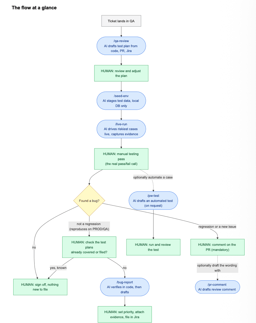 Flowchart showing a human-led AI QA workflow, mapping out the step-by-step process from ticket arrival and local AI test drafting to manual pass or fail testing and bug reporting.