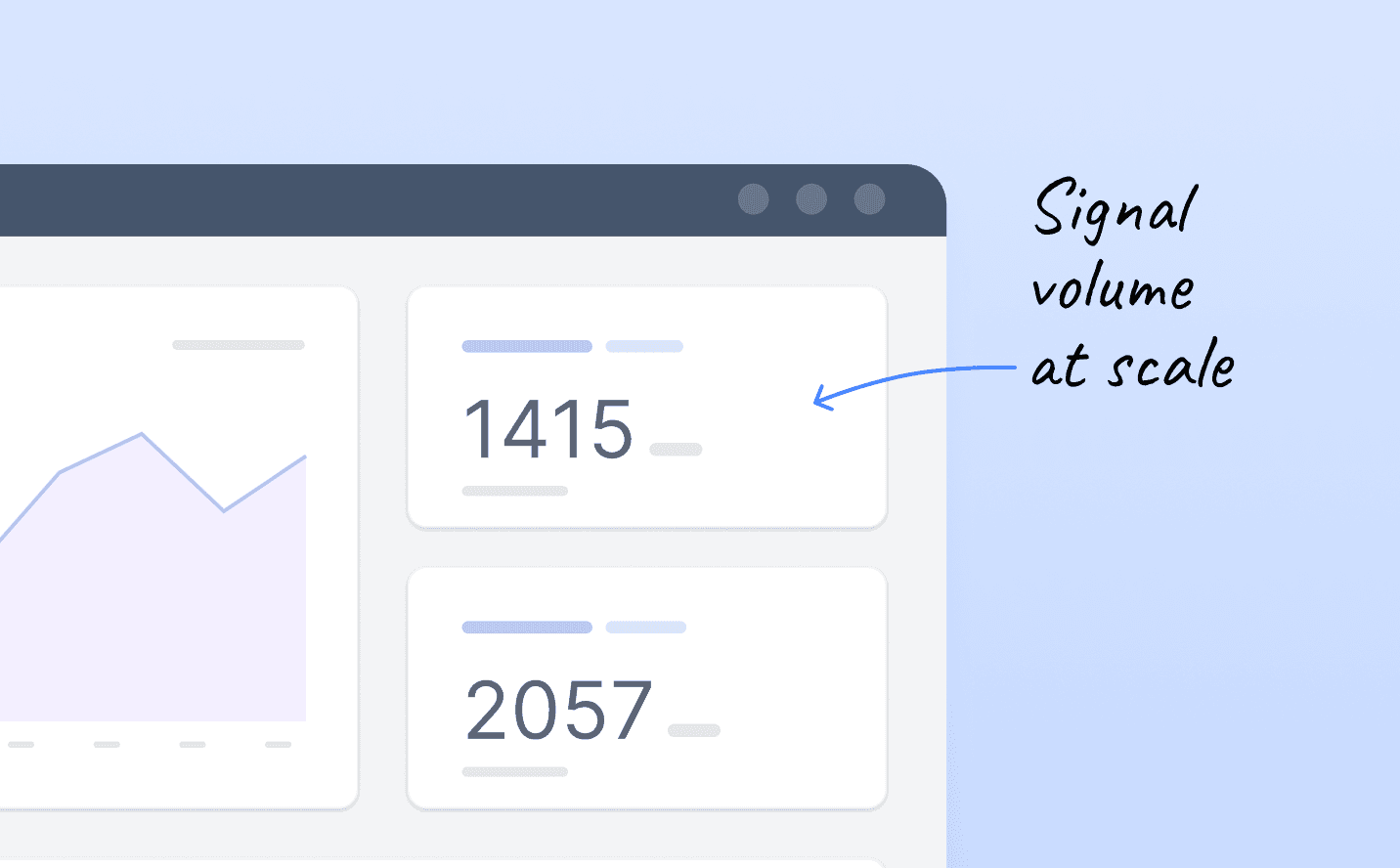 Dashboard UI showing high ML risk-signal volume at scale, with large numeric metrics (e.g., 1415 and 2057) and a trend chart. Visual represents growing alert volume and the need for faster, clearer ML tuning to improve risk detection accuracy and reduce analyst dependency.