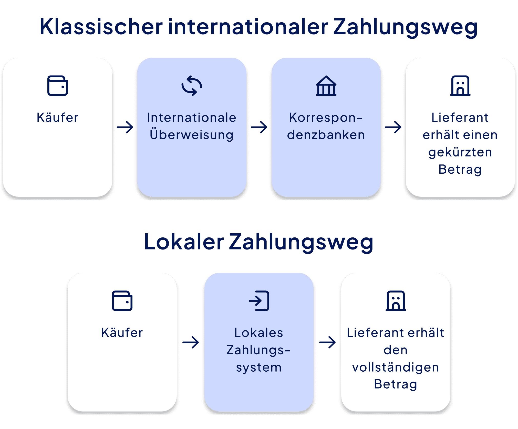 Klassischer internationaler Zahlungsweg Käufer → Internationale Überweisung → Korrespondenzbanken → Lieferant erhält einen gekürzten Betrag Lokaler Zahlungsweg Käufer → Lokales Zahlungssystem → Lieferant erhält den vollständigen Betrag