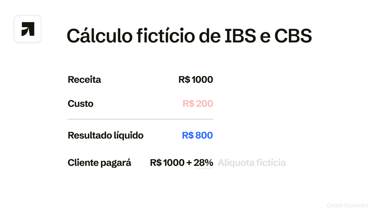 Exemplo de cálculo de IBS e CBS.