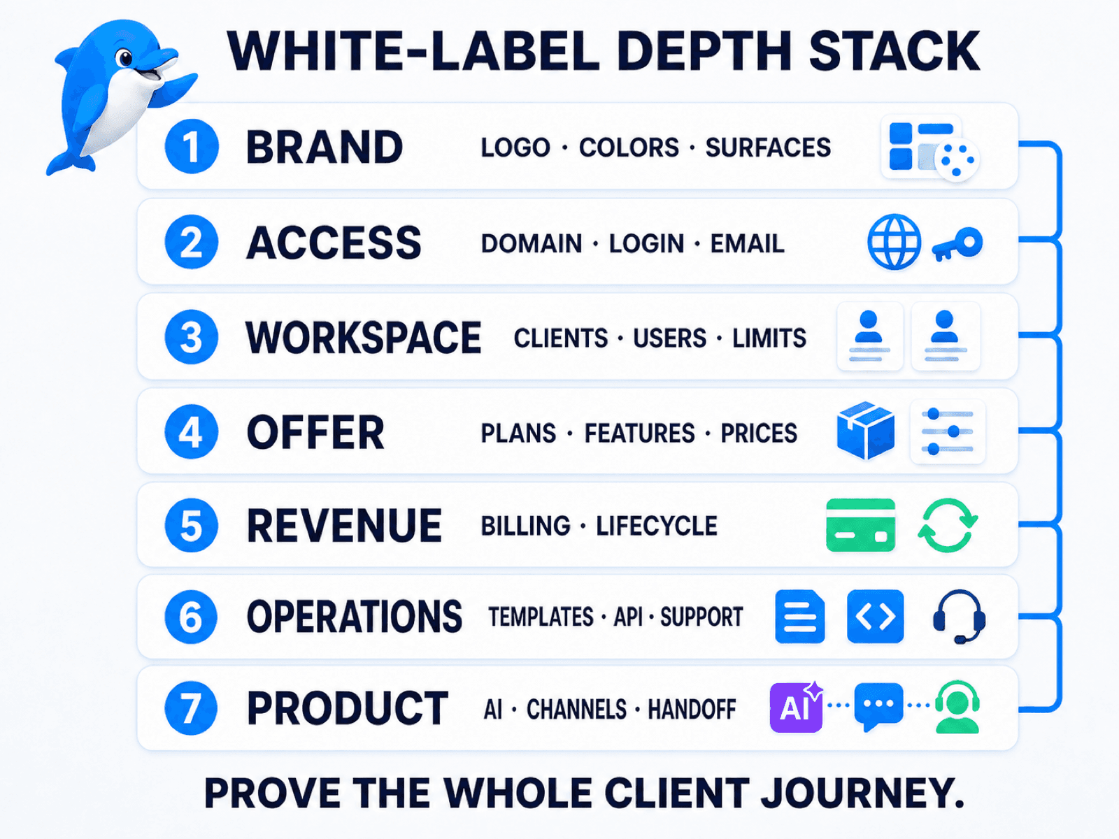 The White-Label Depth Stack showing brand, access, workspace, offer, revenue, operations and product layers