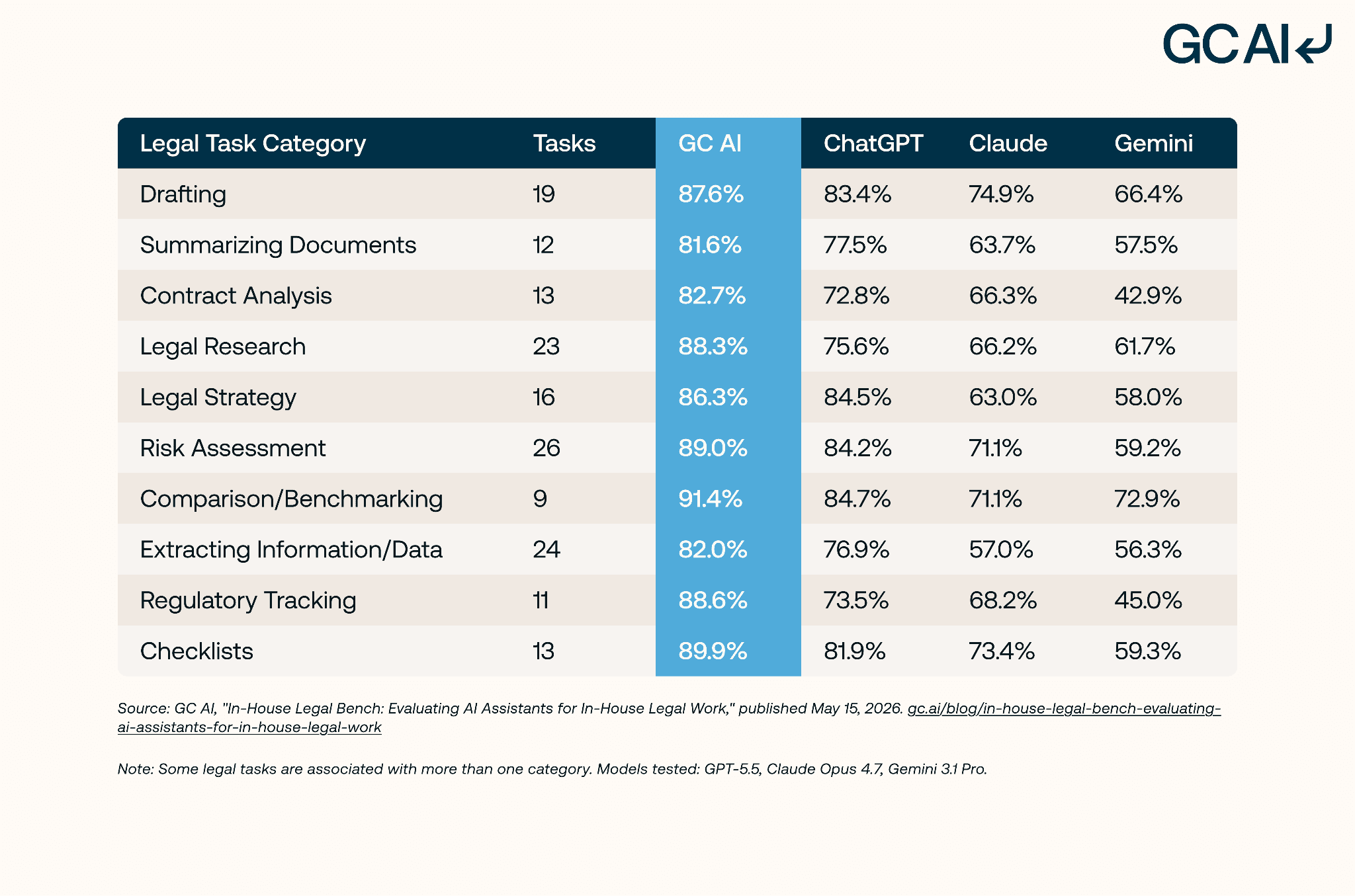 Benchmark table from GC AI comparing accuracy of GC AI, ChatGPT, Claude, and Gemini across ten in-house legal task categories. GC AI (highlighted) scores highest in every category, ranging from 81.6% to 91.4%, ahead of ChatGPT (72.8–84.7%), Claude (57.0–74.9%), and Gemini (42.9–72.9%). Source: GC AI "In-House Legal Bench," May 15, 2026.