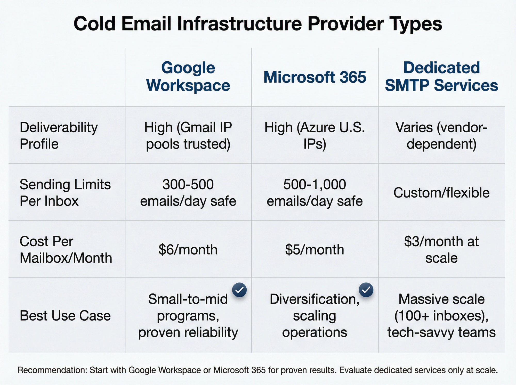 Comparison matrix of email providers: Google Workspace, Microsoft 365, and Dedicated SMTP services across deliverability, sending limits, cost, and use cases