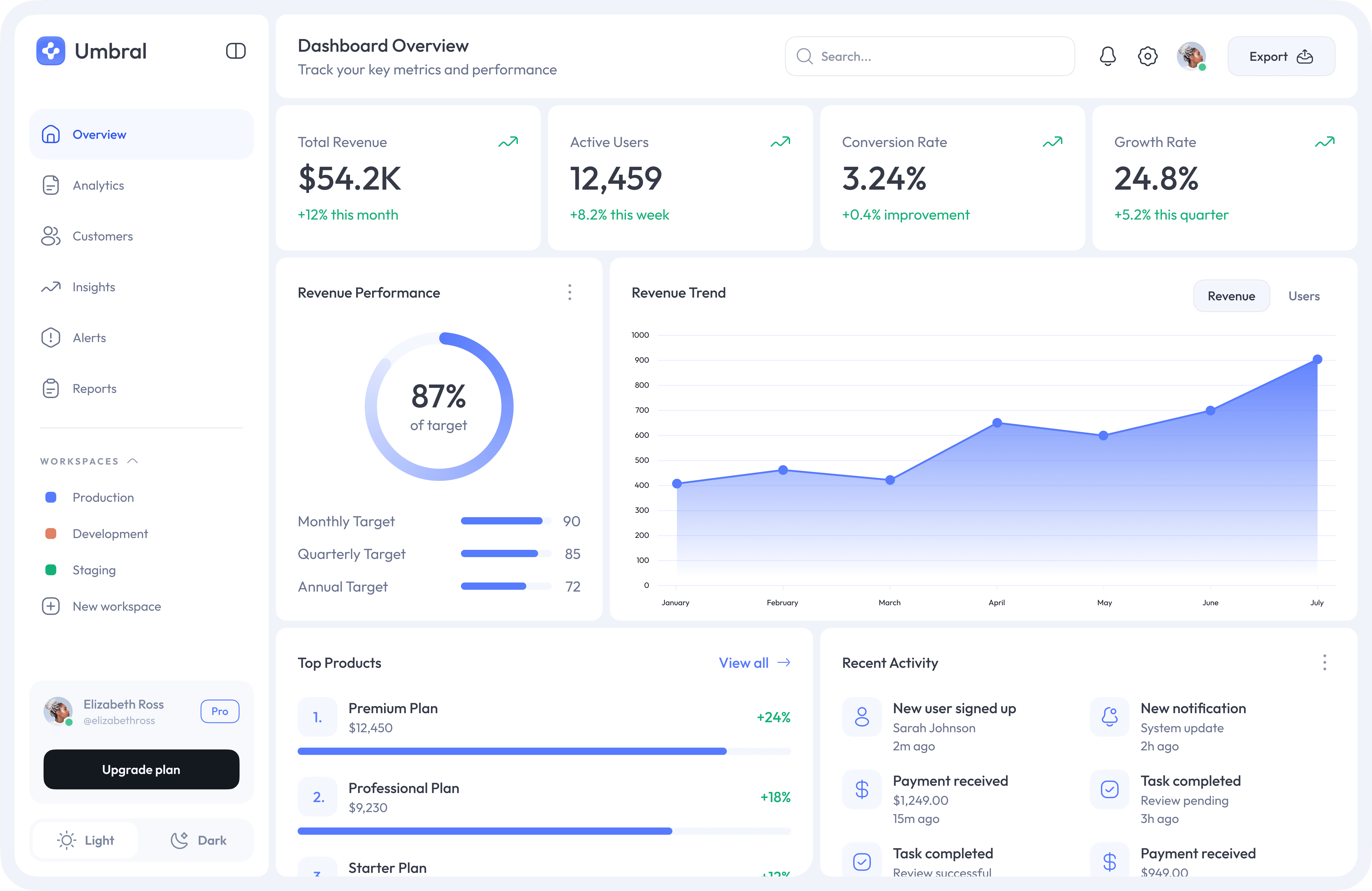 Dark-themed analytics dashboard showing revenue, user metrics, conversion rate, growth, and charts for performance and trends
