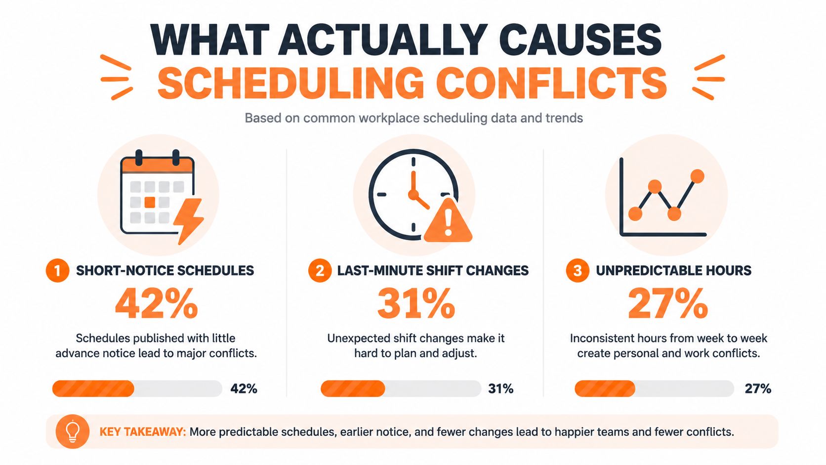 An infographic titled What Actually Causes Scheduling Conflicts highlighting short-notice schedules, last-minute changes, and unpredictable hours as primary causes.
