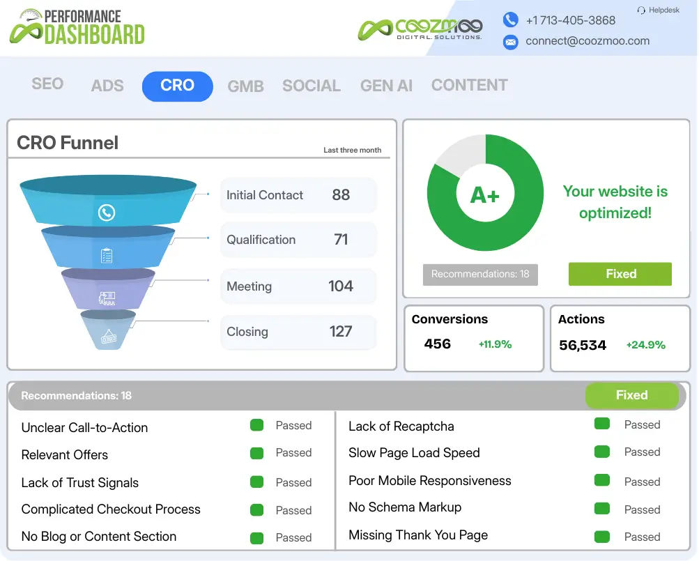 Coozmoo CRO Funnel audit report