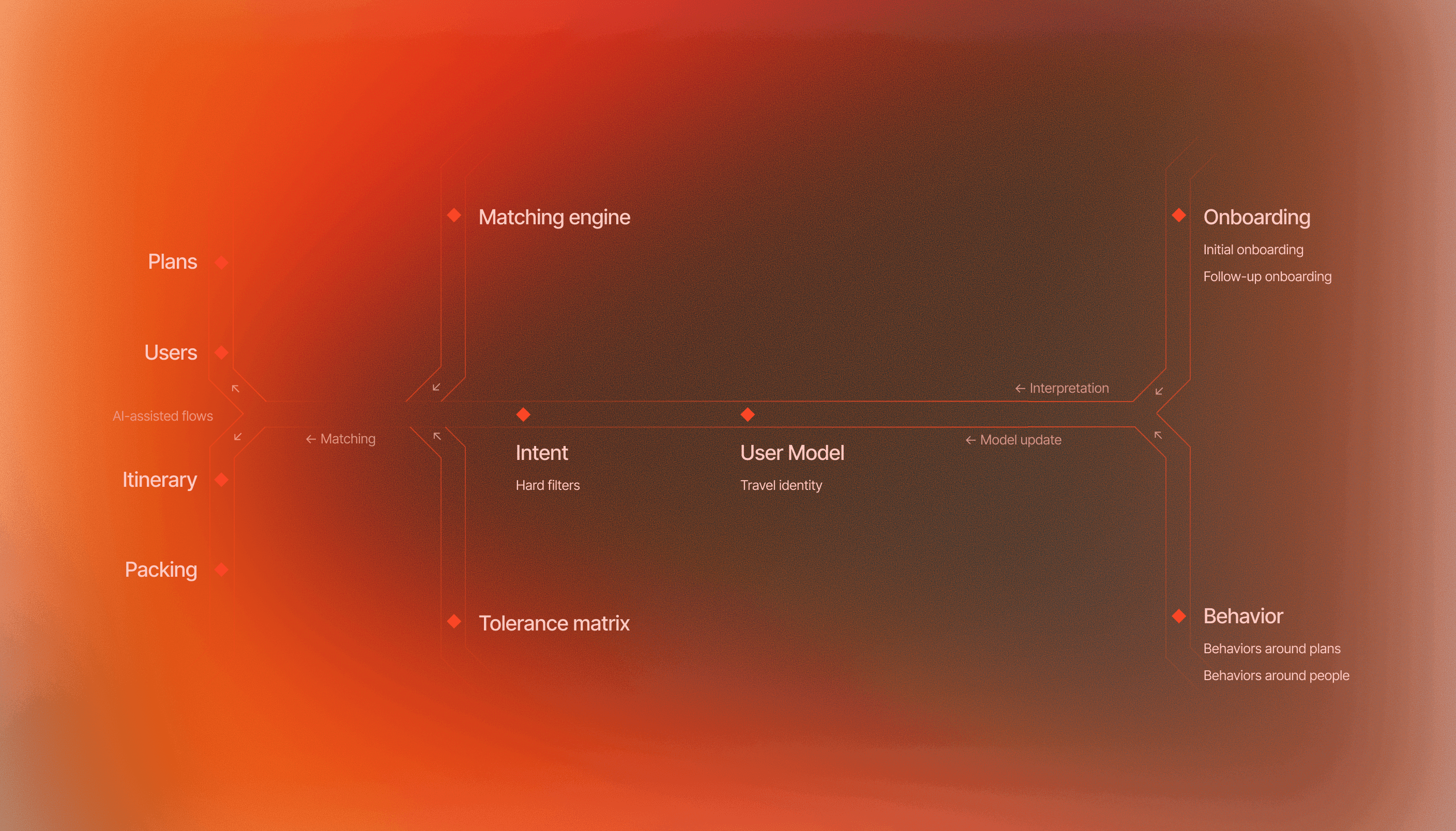 AI Decision Model