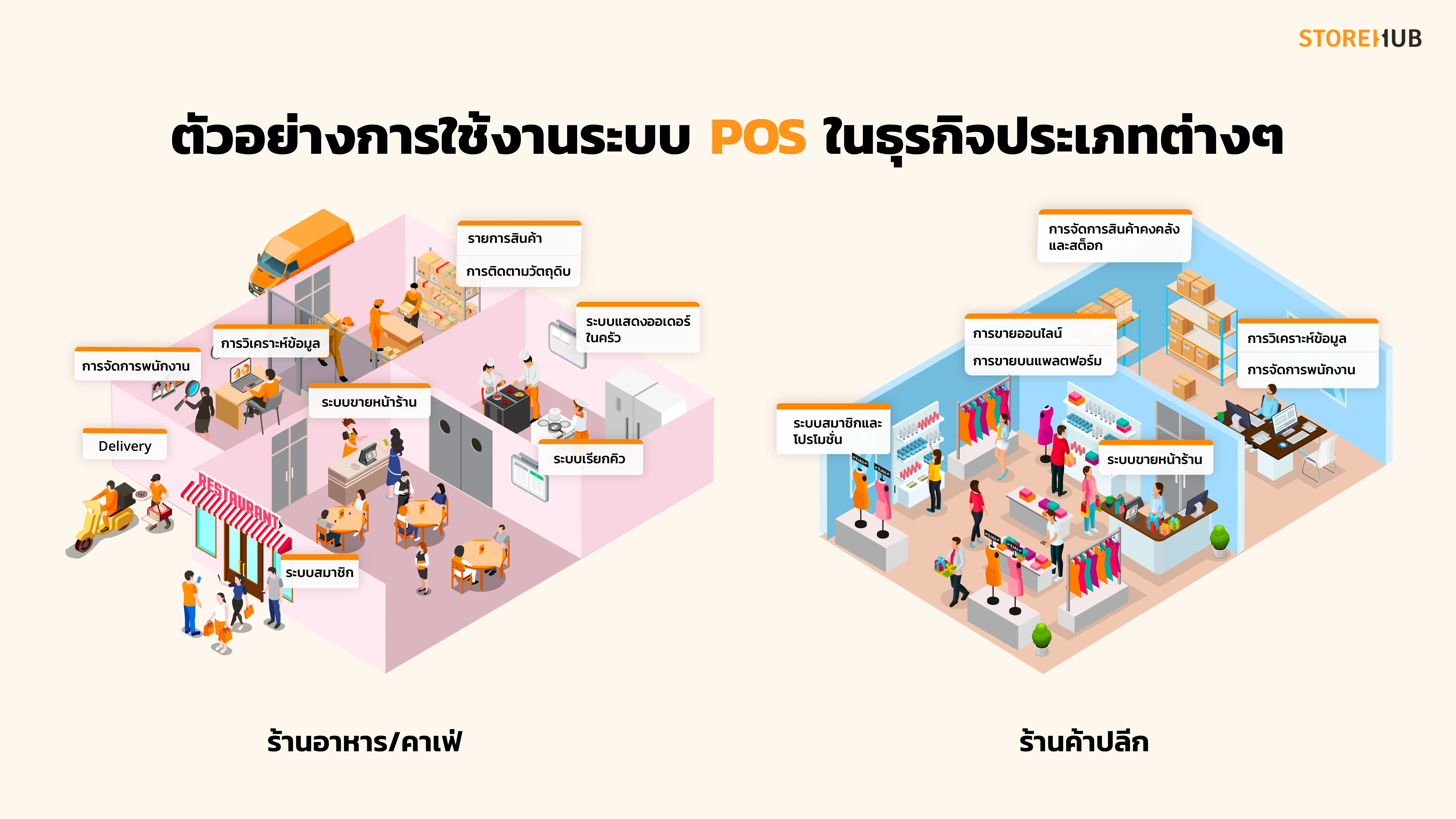 ตัวอย่างการใช้งานระบบ POS ในธุรกิจประเภทต่างๆ ทั้งร้านอาหาร คาเฟ่ ร้านค้าปลีก