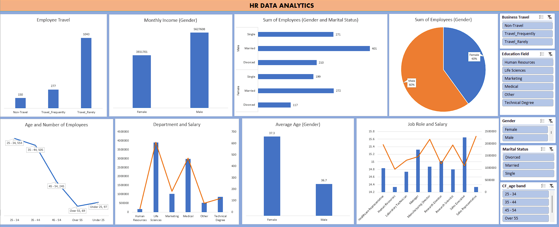HR Data Dashboard