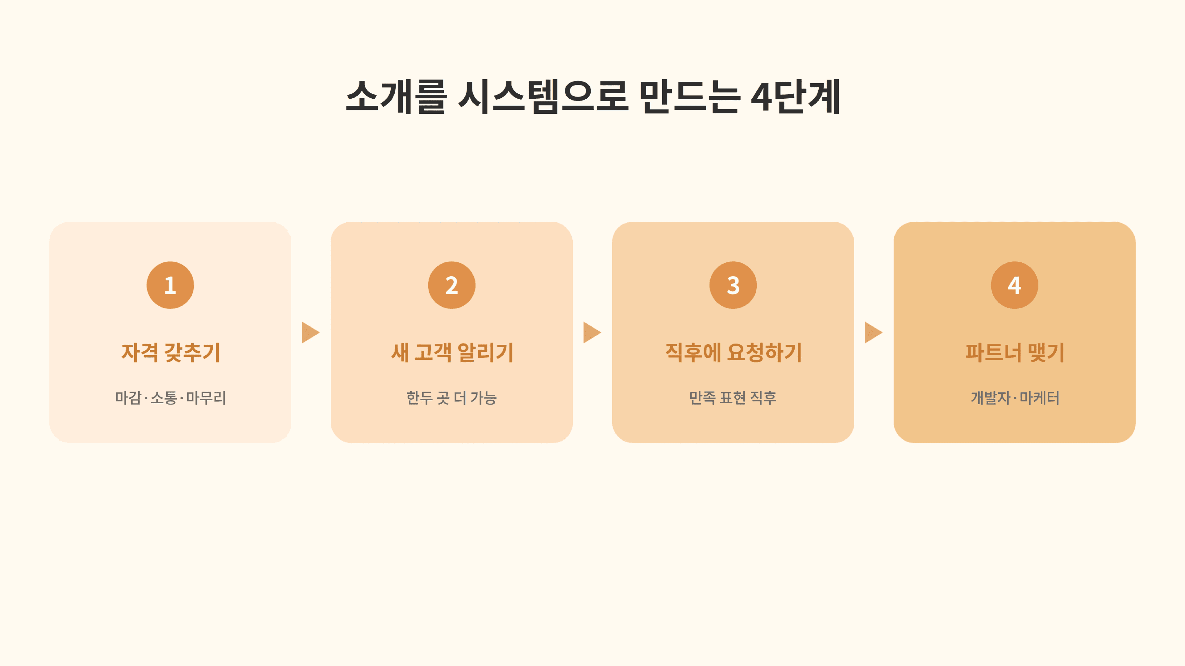 프리랜서를 위한 소개를 시스템으로 만드는 4단계
