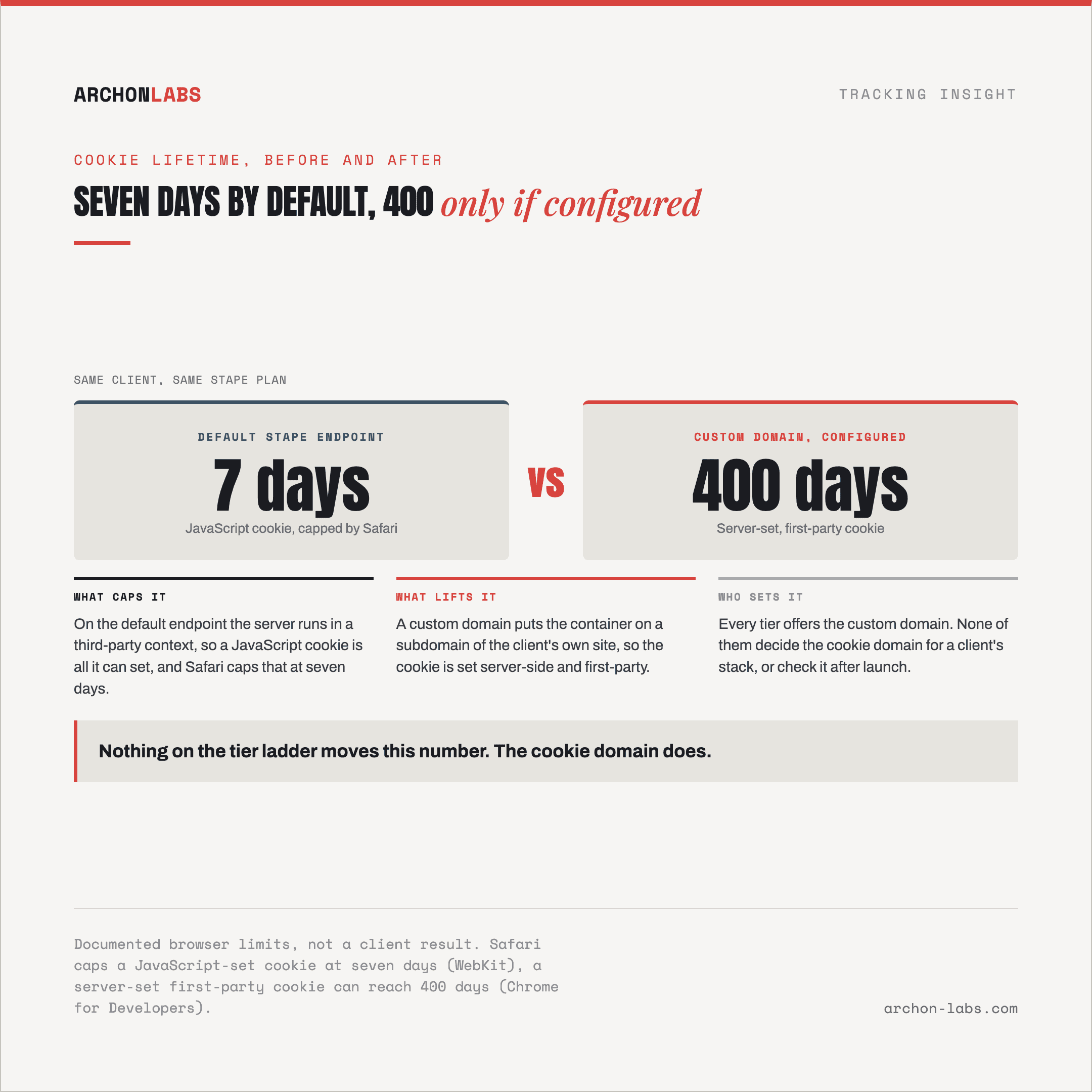 a simple before/after of a client's cookie lifetime, 7 days on the default endpoint versus 400 days on a correctly configured custom domain