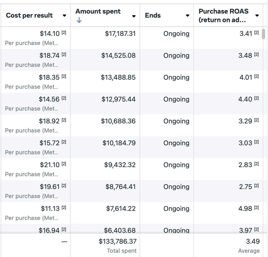 Reason Brand Meta Ads Manager performance