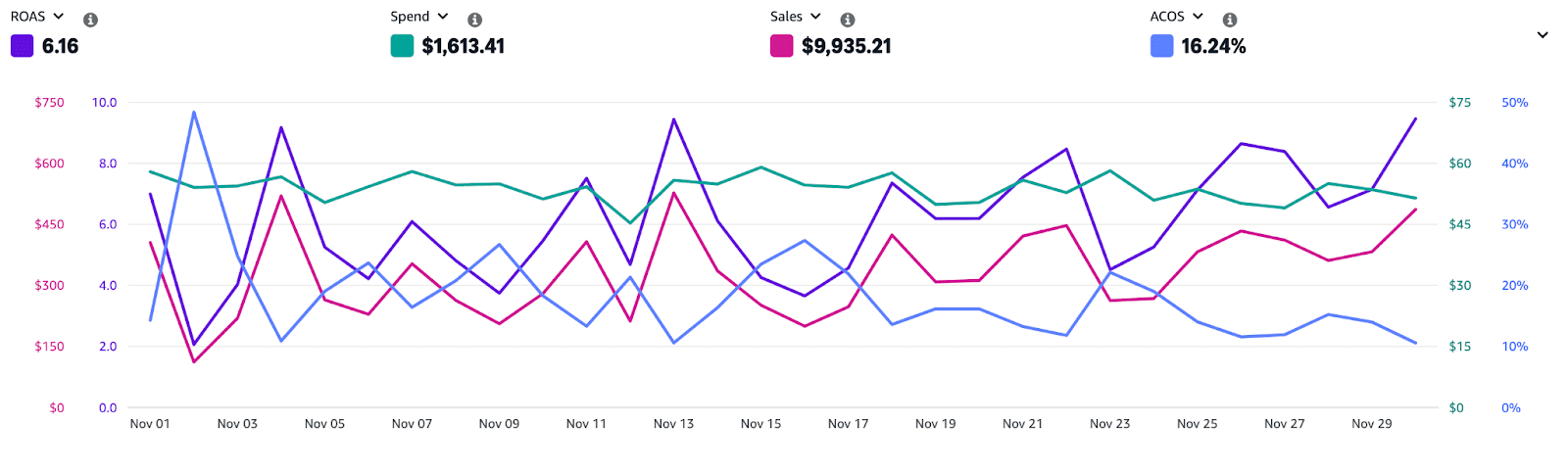 Achieving 44% growth on Amazon