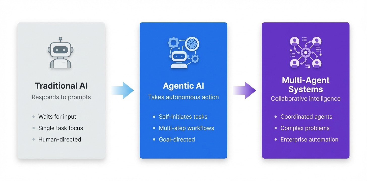 Evolution from traditional AI to agentic AI to multi-agent systems showing autonomous action and collaborative intelligence