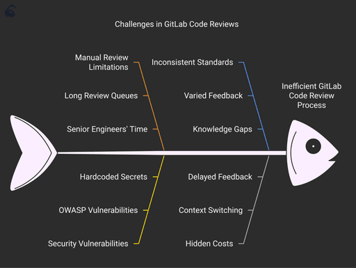 AI Code Review for GitLab with CodeAnt AI