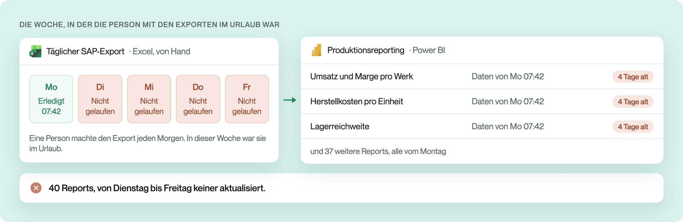 Ein täglicher SAP-Export nach Excel, von einer Person von Hand ausgeführt, lief am Montag und von Dienstag bis Freitag nicht. Die Power-BI-Produktionsreports, von Umsatz und Marge pro Werk bis zur Lagerreichweite, zeigten alle vier Tage alte Daten. 40 Reports wurden von Dienstag bis Freitag nicht aktualisiert.