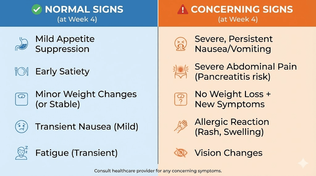 Normal vs concerning signs after 4 weeks on semaglutide comparison chart