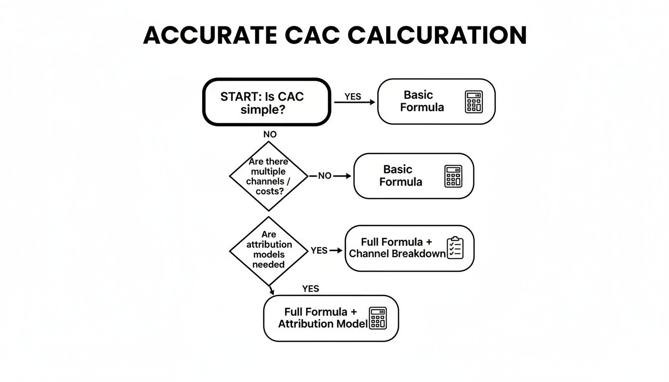 Flowchart for accurate Customer Acquisition Cost (CAC) calculation, from simple formulas to attribution models.