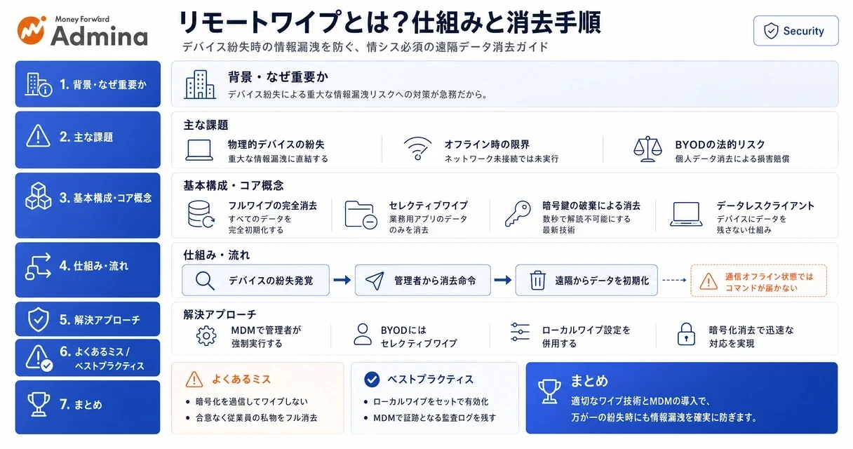 PCやスマートフォンの紛失・盗難時に遠隔でデータを消去するリモートワイプの仕組みと、情報漏洩を防ぐための対策を解説するインフォグラフィック。