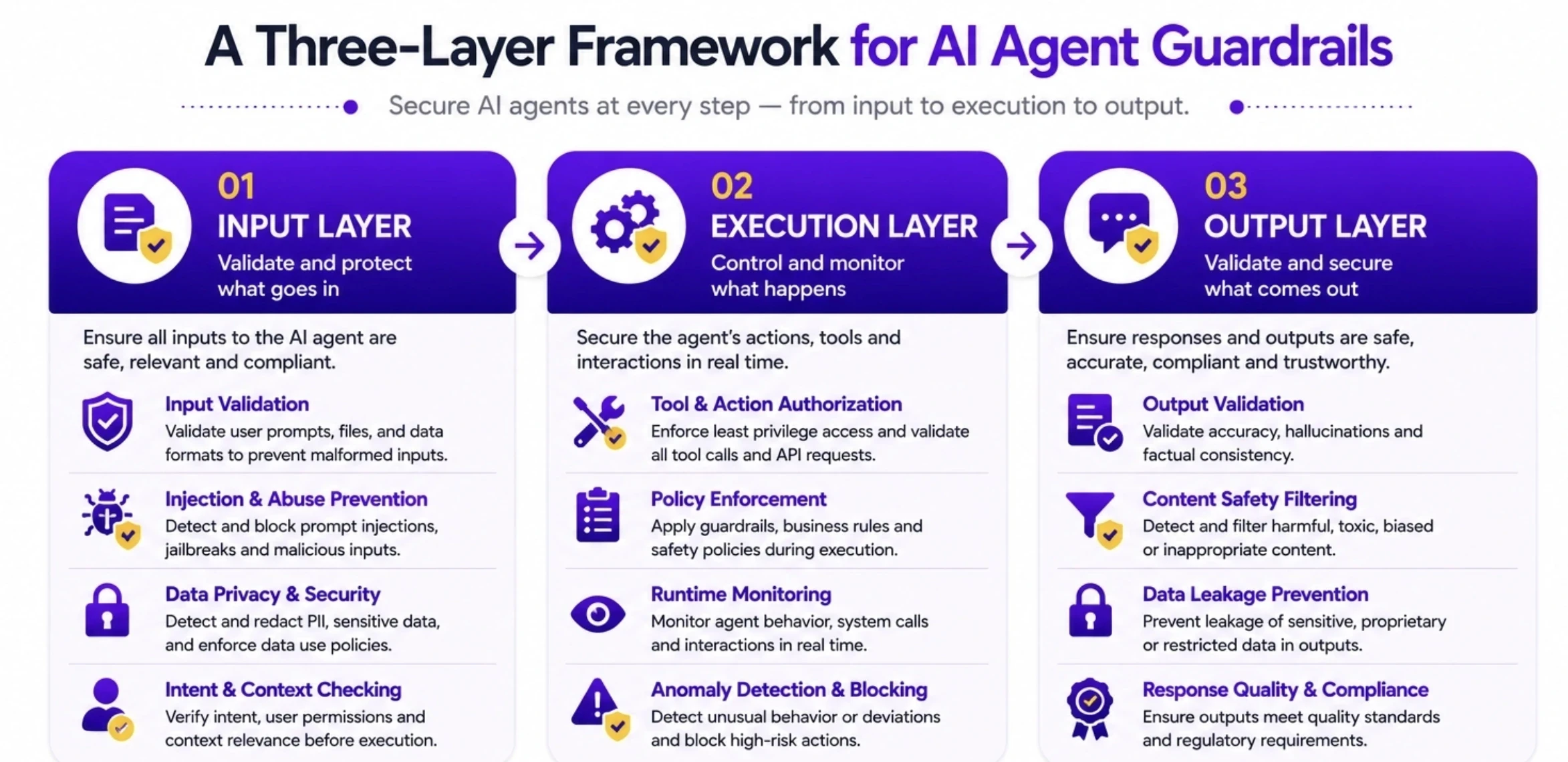 Three-Layer Framework for AI Agent Guardrails