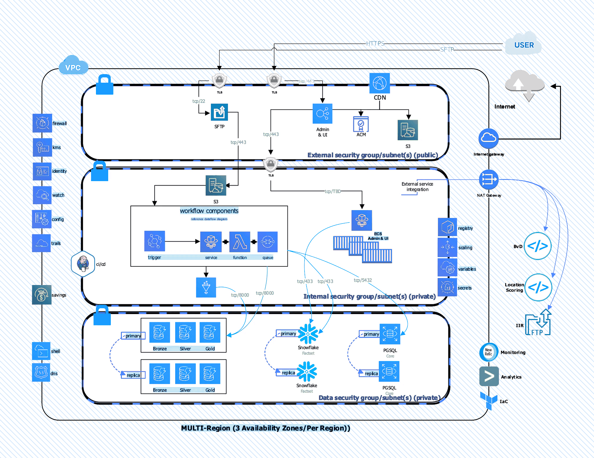 Enterprise cloud architecture diagram depicting a multi‑region VPC with public and private security group subnets, workflow components, data layers, admin APIs, CDN, storage, analytics, and monitoring.