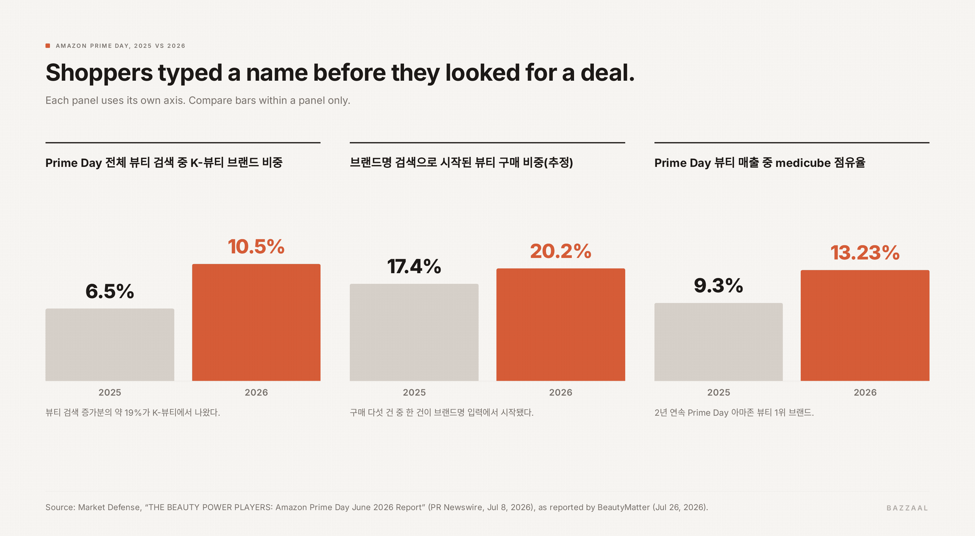 Prime Day 2025년과 2026년 비교 세 패널: K-뷰티 검색 비중 6.5%에서 10.5%, 브랜드명 검색으로 시작된 구매 17.4%에서 20.2%, medicube 뷰티 매출 점유율 9.3%에서 13.23%