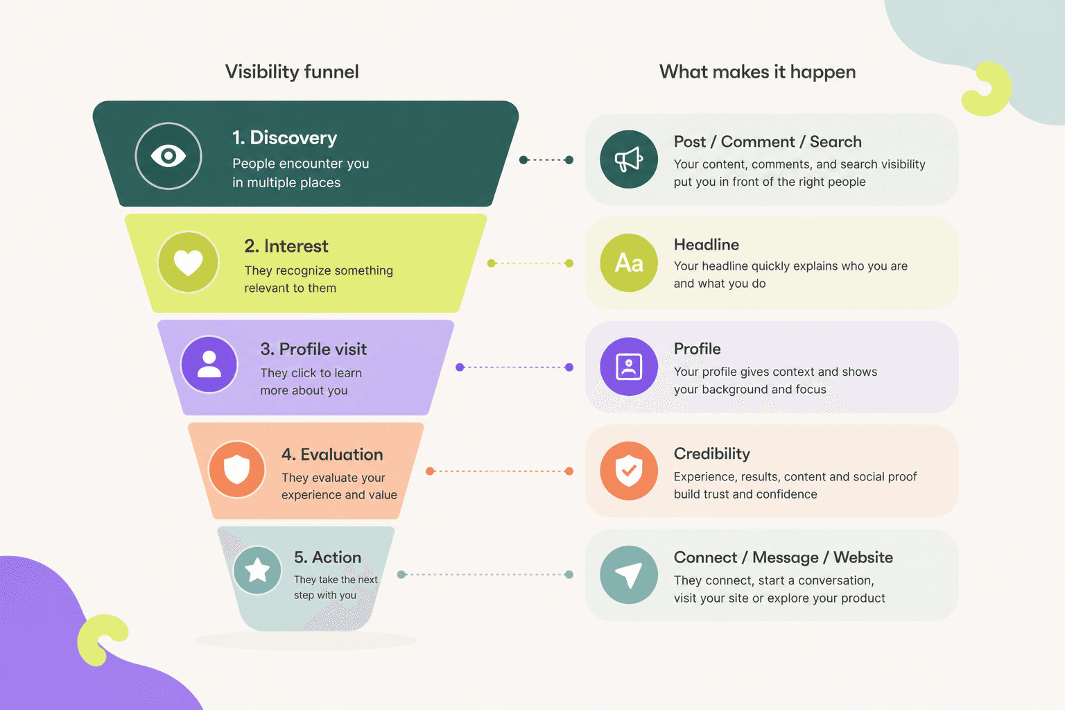 LinkedIn visibility funnel