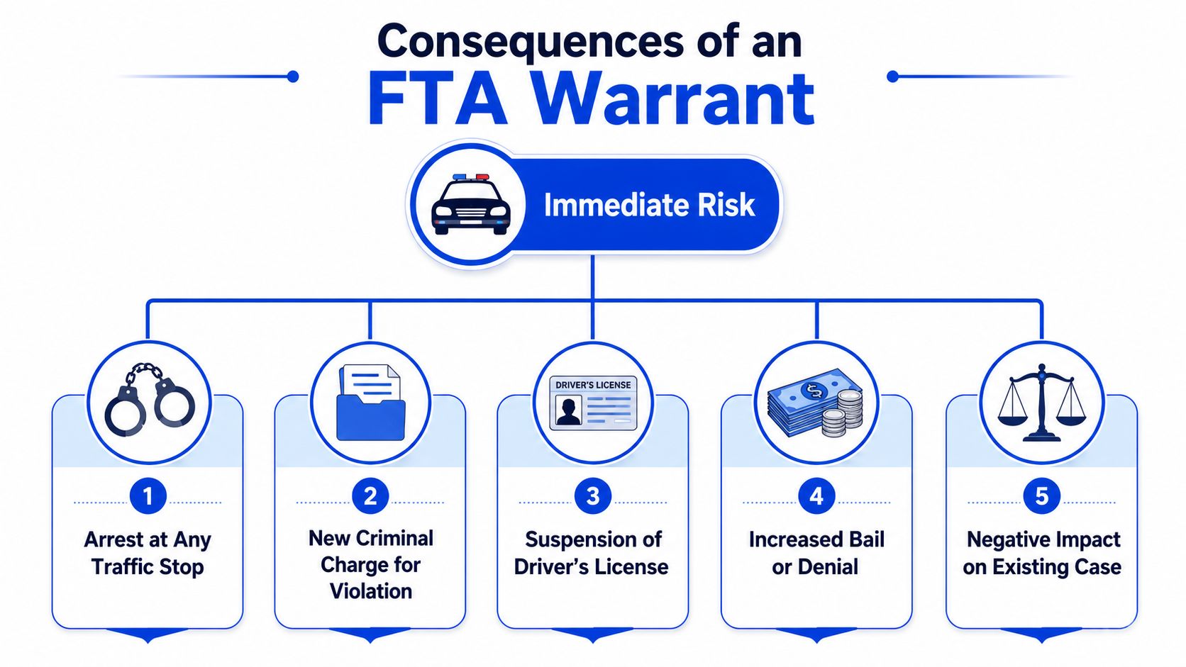 An infographic detailing the five major immediate risks and consequences associated with a failure to appear warrant.
