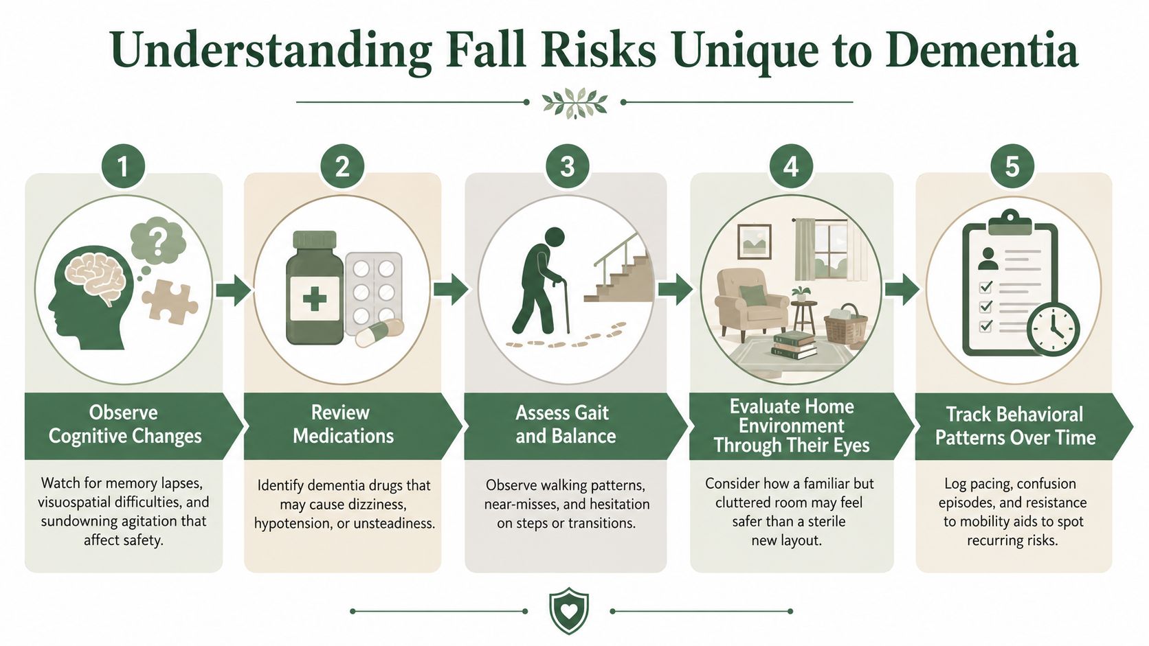 A five-step infographic outlining key strategies for assessing fall risks in individuals living with dementia.