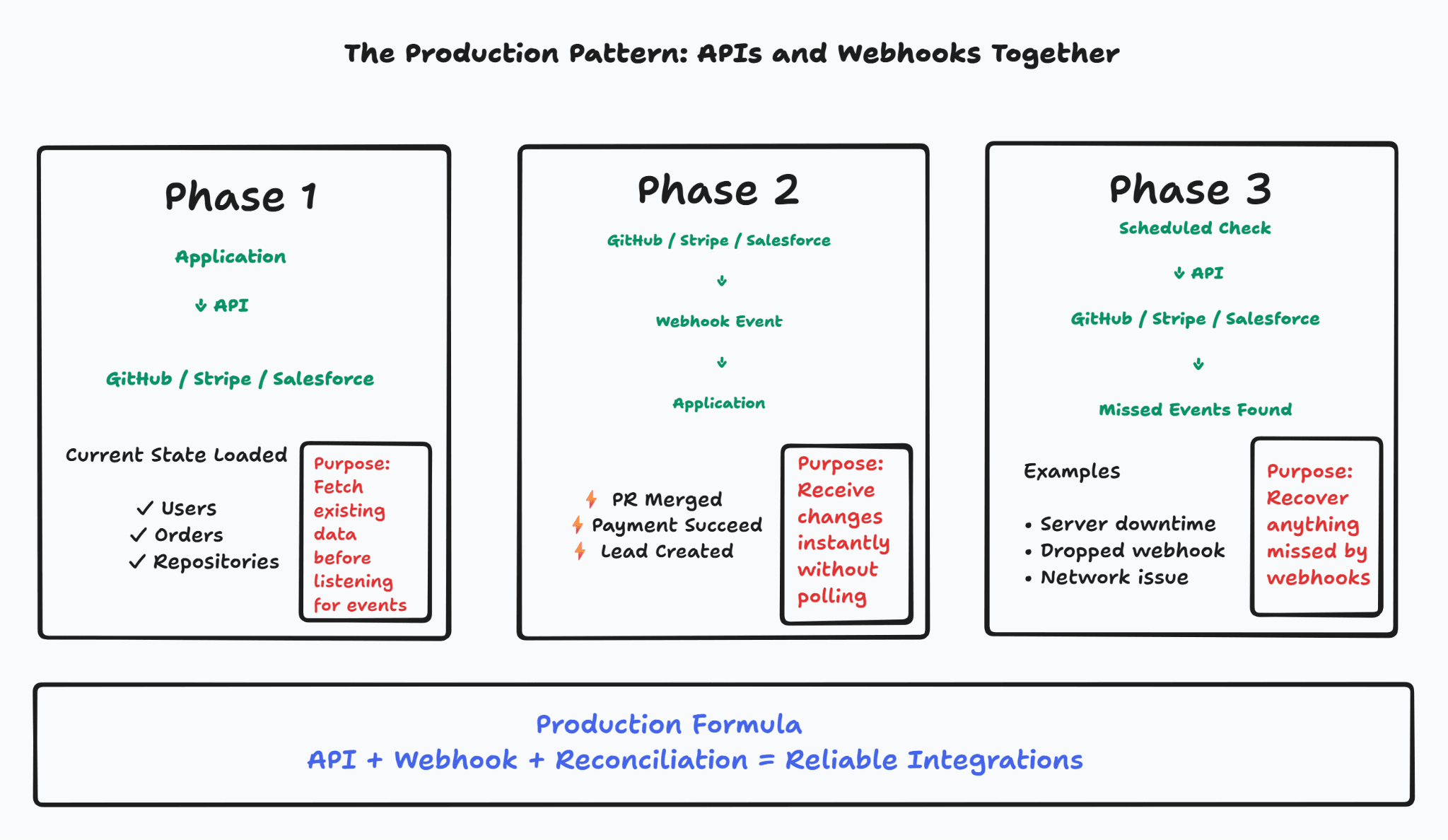 The production pattern for APIs and webhooks.