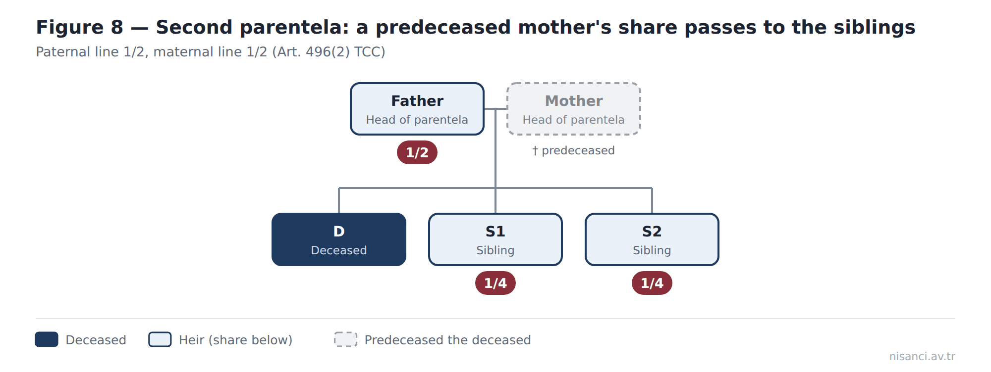 Figure 8 — Second parentela: a predeceased mother's share passes to the siblings